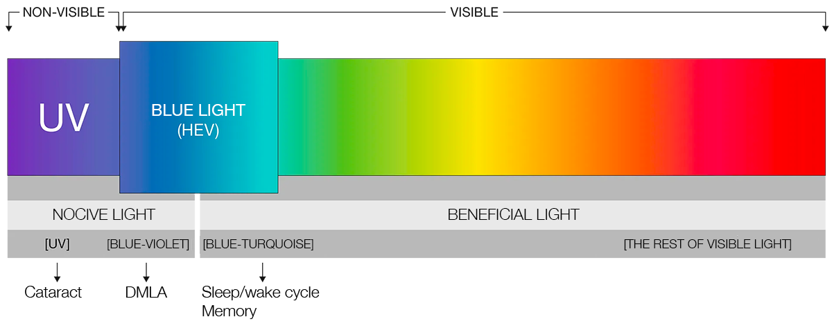 Blue light spectrum